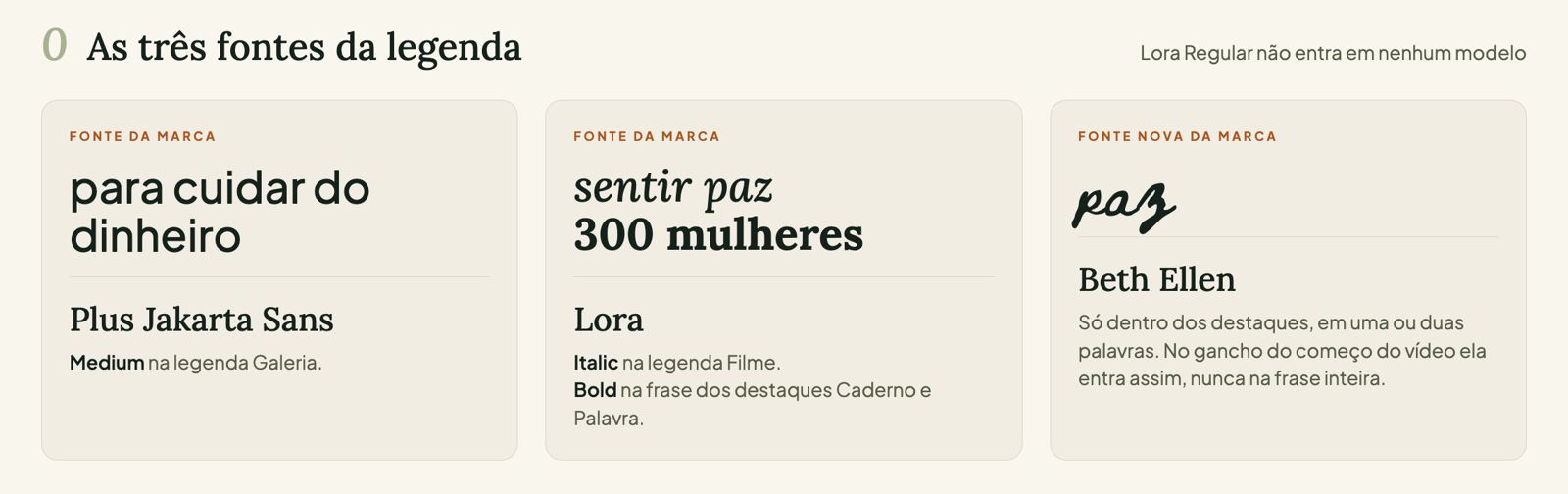 Três cartões de fonte: Plus Jakarta Sans Medium na Galeria, Lora Italic na Filme e Lora Bold nos destaques, e Beth Ellen só dentro dos destaques.